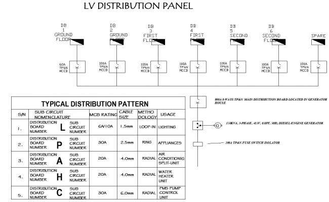 Electrical designs Distribution Panel