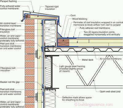 Building architecture  detail