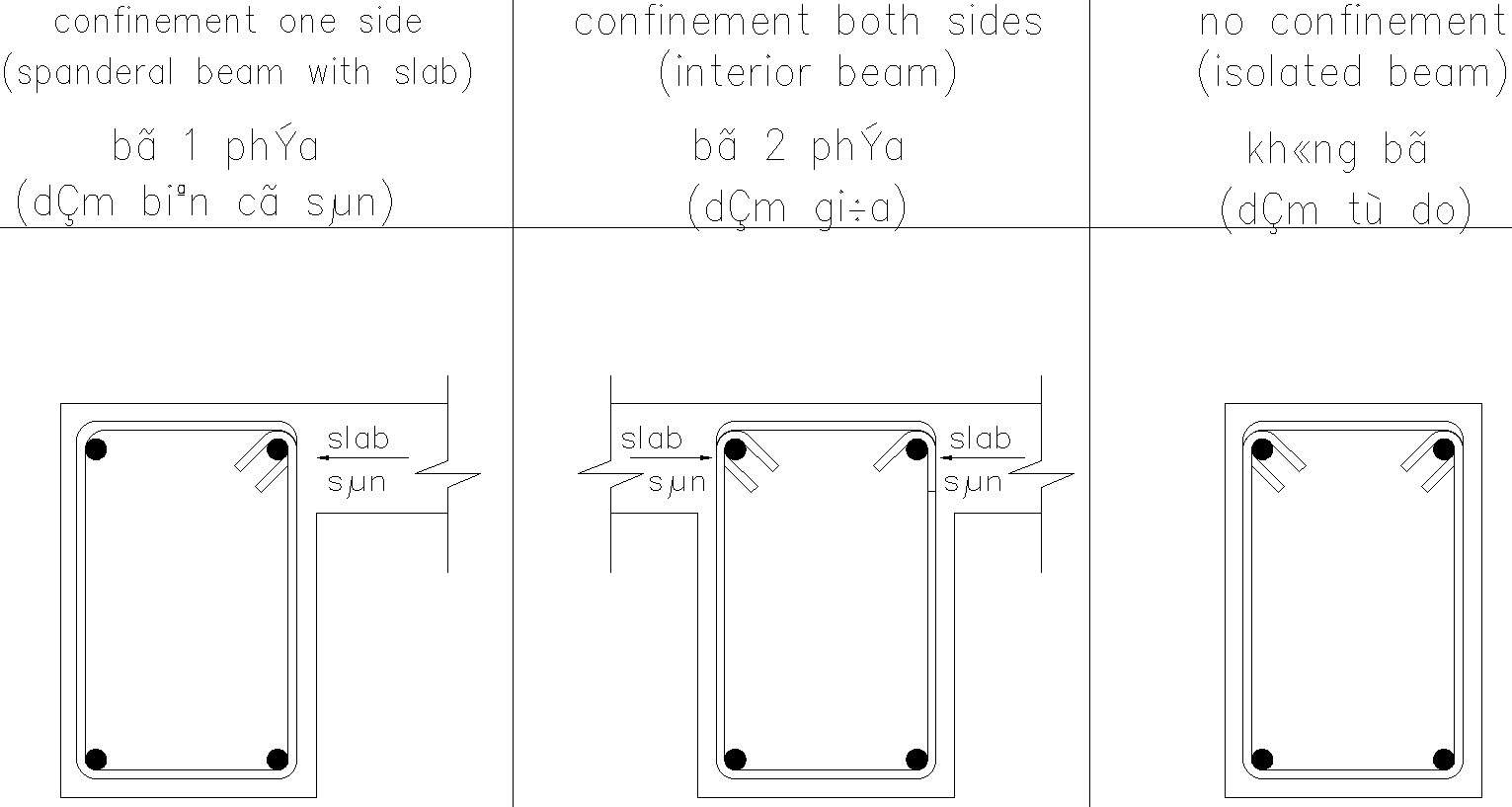 Design of reinforcement in beam